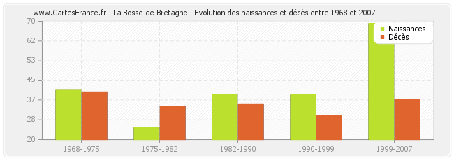 La Bosse-de-Bretagne : Evolution des naissances et décès entre 1968 et 2007
